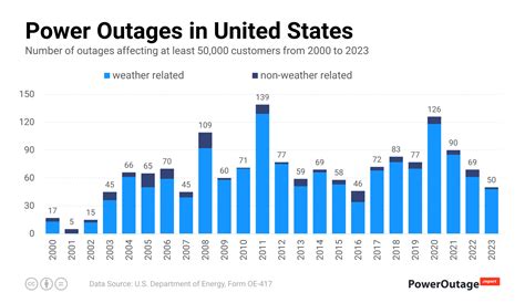 Outage.Report .